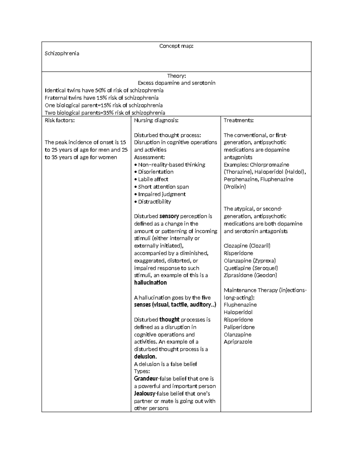 Schizophrenia Concept Map - Concept map: Schizophrenia Theory: Excess ...