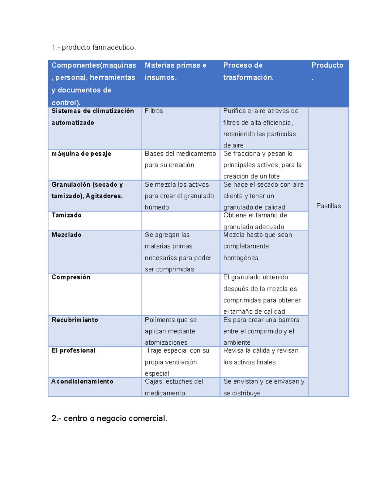 Tablas DE Proceso DE Produccion - 1.- Producto Farmacéutico ...