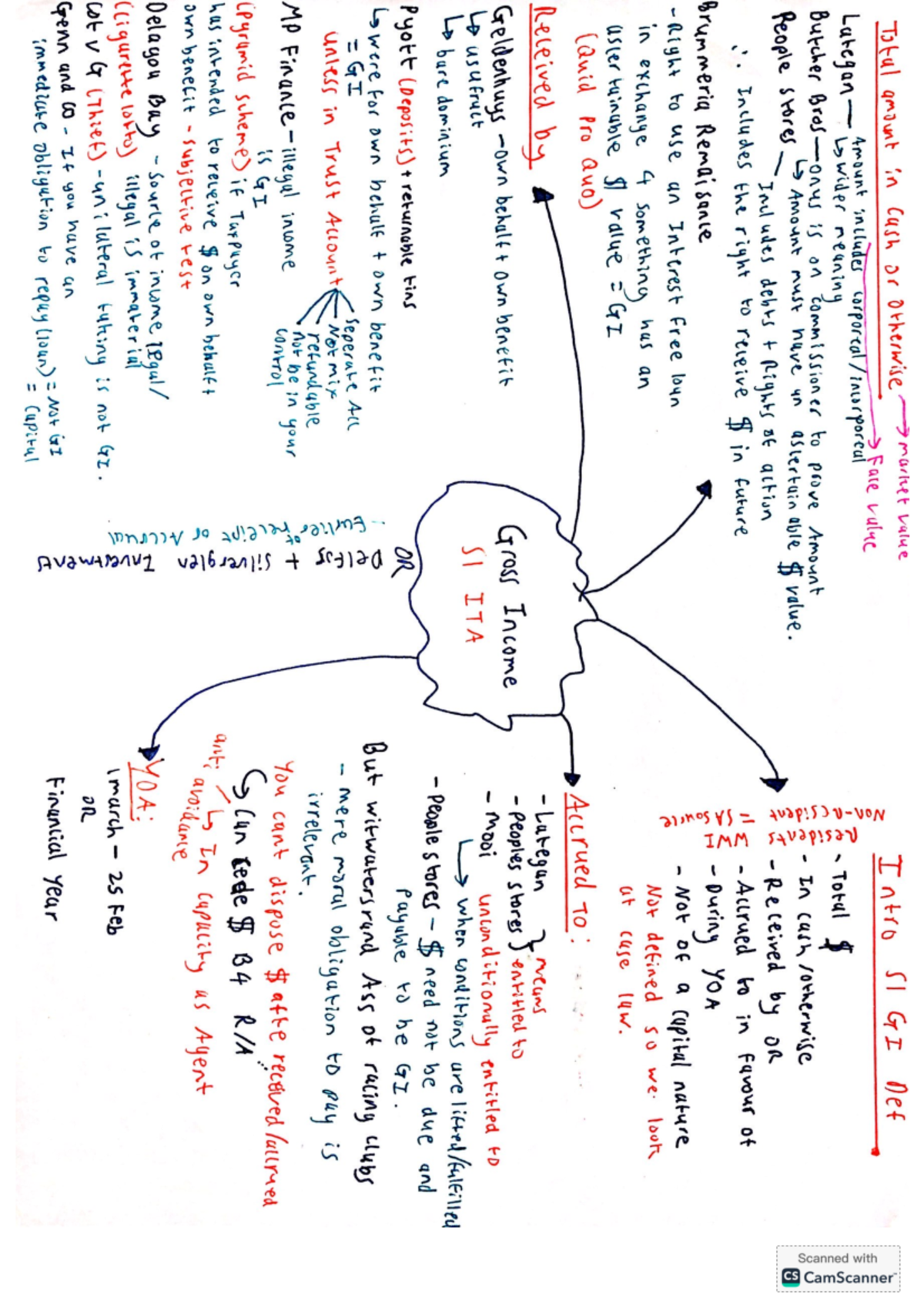 Gross income mindmap - Total amount in Cash or otherwise market value ...