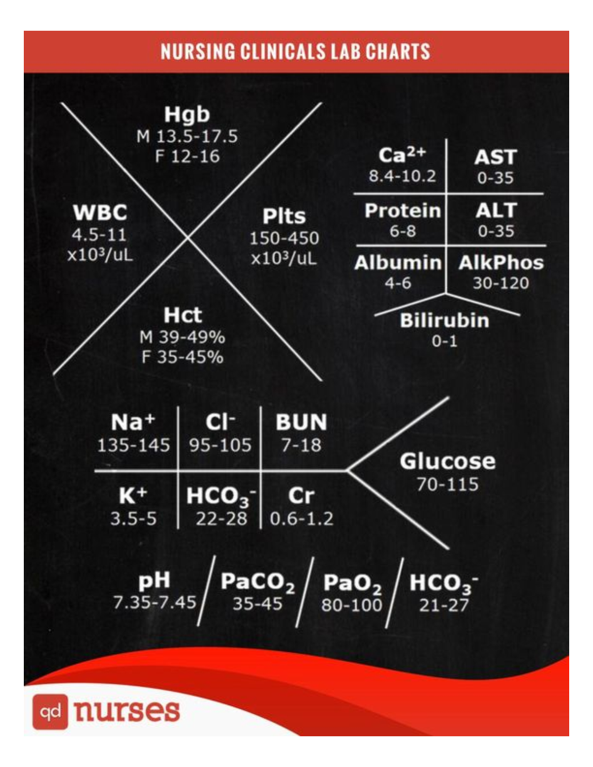 Fishbone values - NURSING CLINICALS LAB CHARTS Hgb M 13.5-17 F 12-16 ...