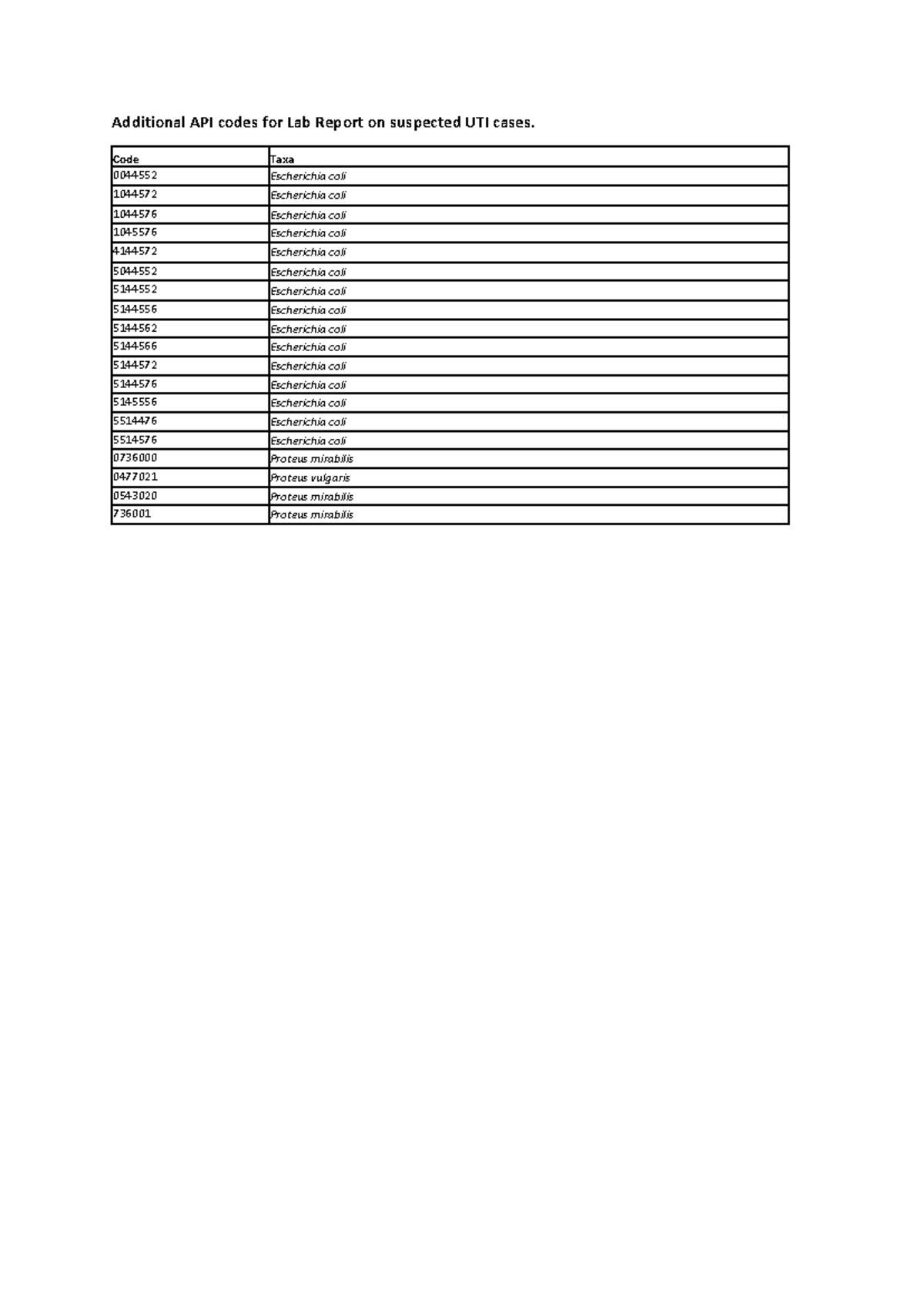 Additional API codes for Lab Report on suspected UTI cases Code Taxa