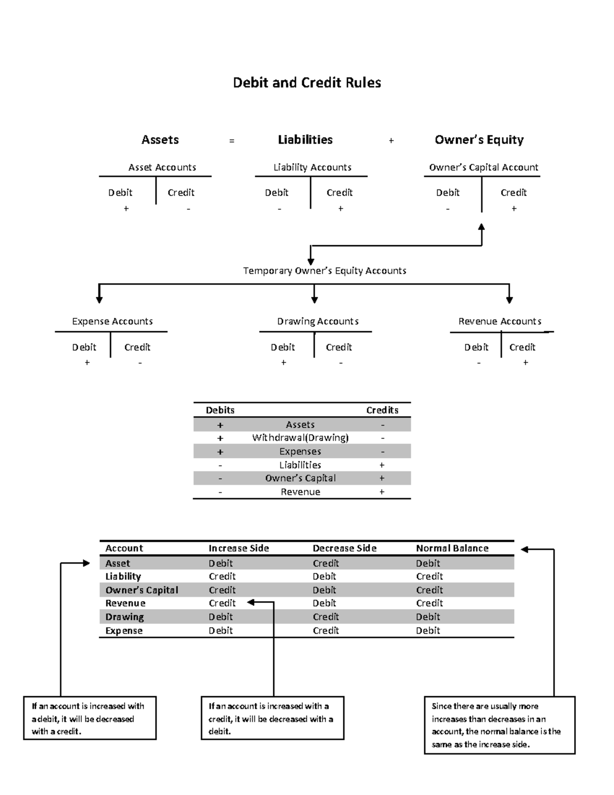 debit-and-credit-rules-2-debit-and-credit-rules-assets-liabilities