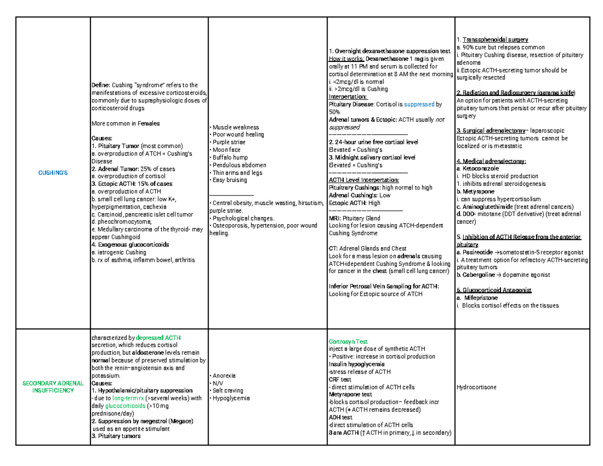 Endo Chart - Endo Module - Secondary Adrenal Insufficiency 