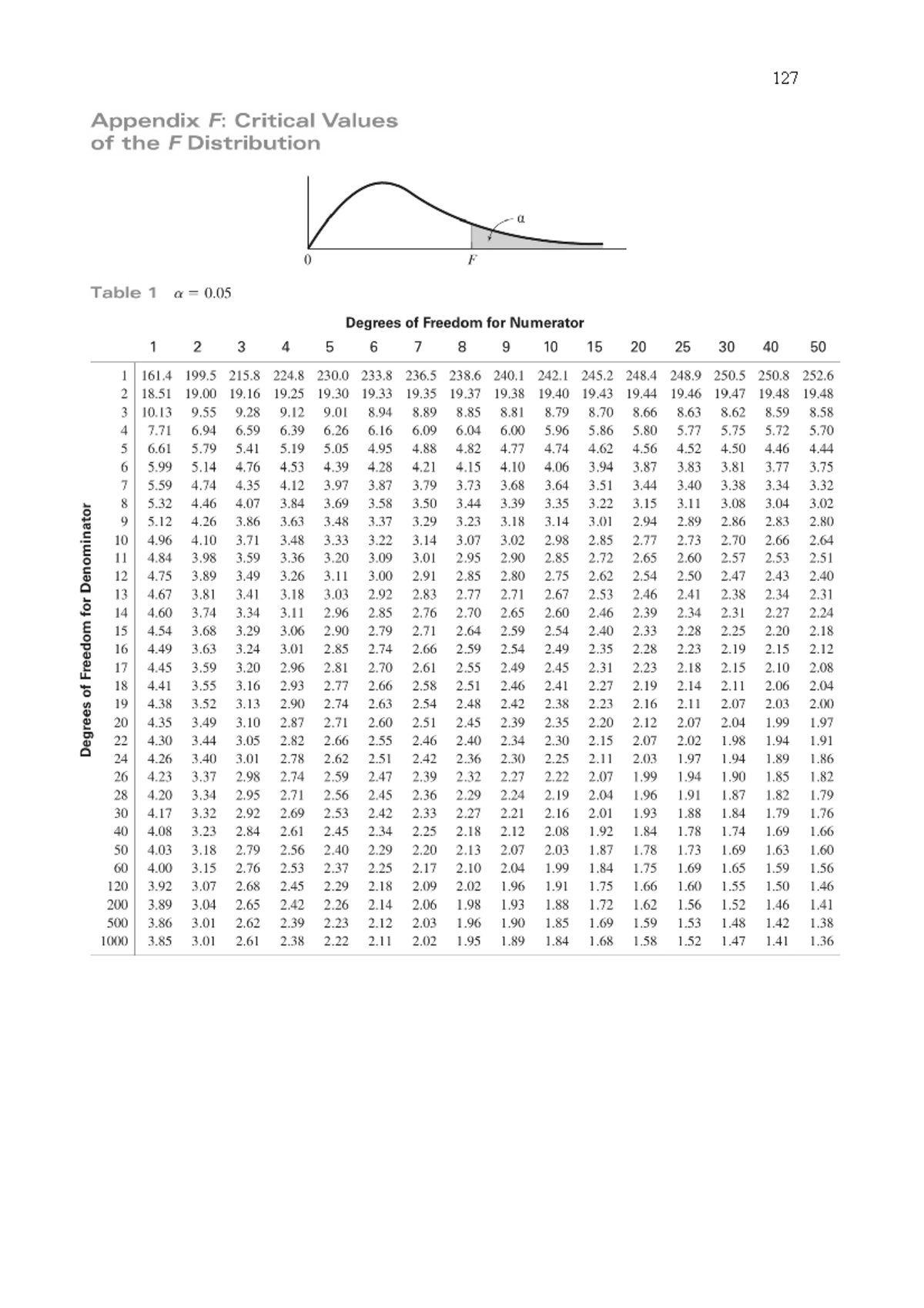 PSYC2010 Workbook S1 2017 - 127 Appendix F: Critical Values of the F ...