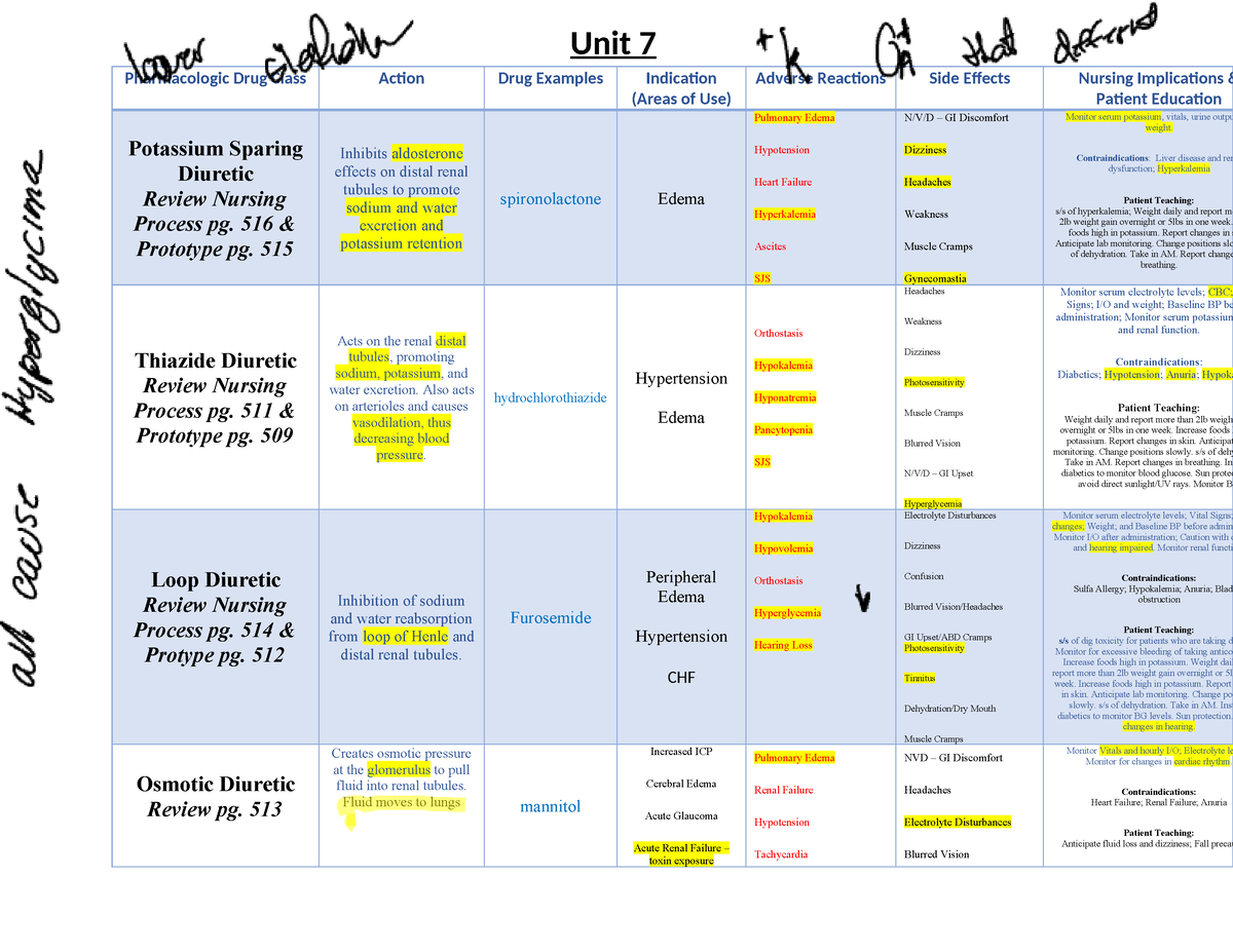 Unit 7 Table - Spring 2024 Completed - Unit 7 Pharmacologic Drug Class ...