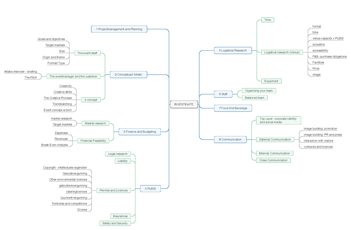 Investigate mindmap - Lecture notes 1-10 - Time format 1 ...