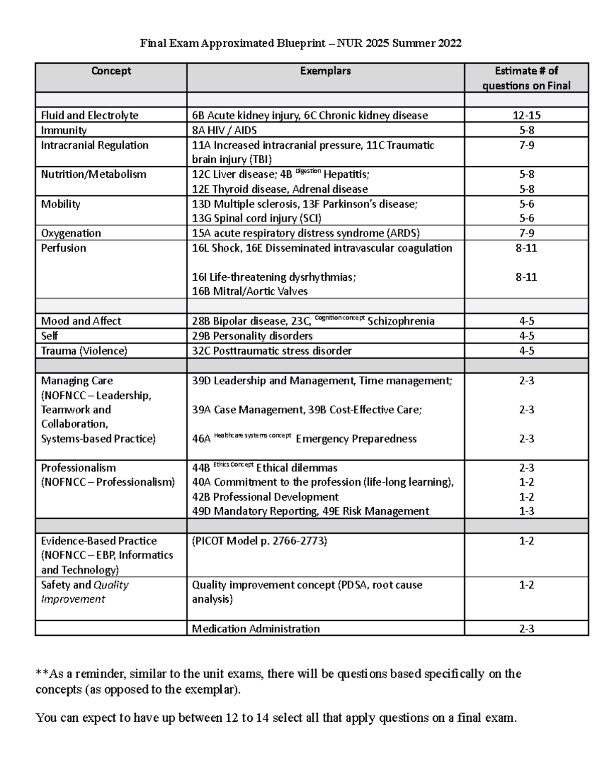 Final blueprint Summer 2022 Final Exam Approximated Blueprint NUR