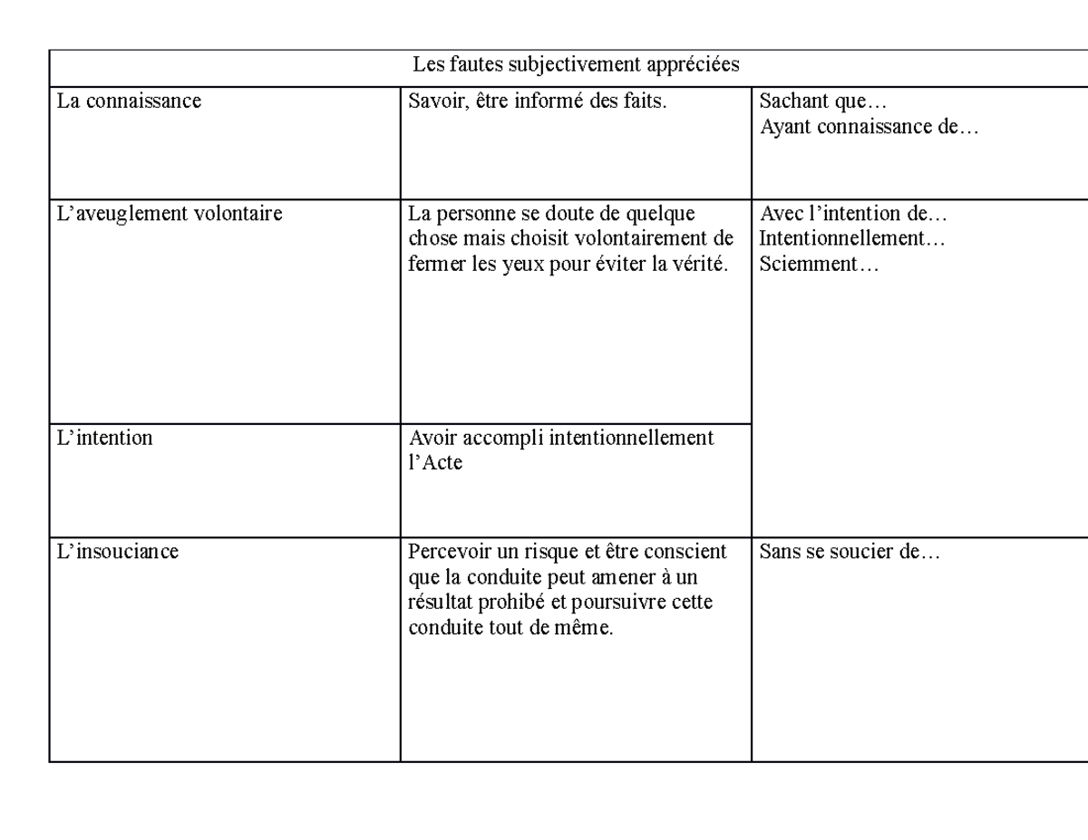 Résumé Mens rea (critère objectif ou subjectif) - Les fautes ...