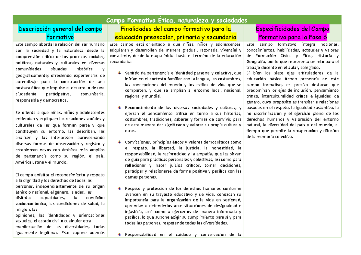 Campo Formativo Ética, Naturaleza Y Sociedades - Campo Formativo Ética ...