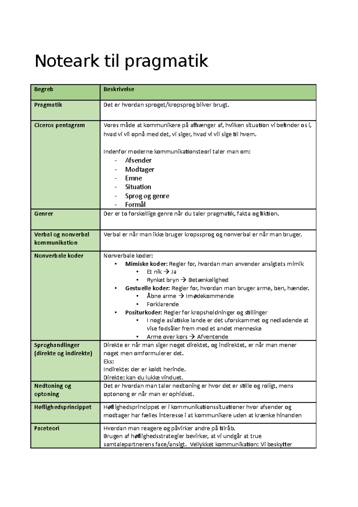 Noteark Til Pragmatik - Noteark Til Pragmatik Begreb Beskrivelse ...