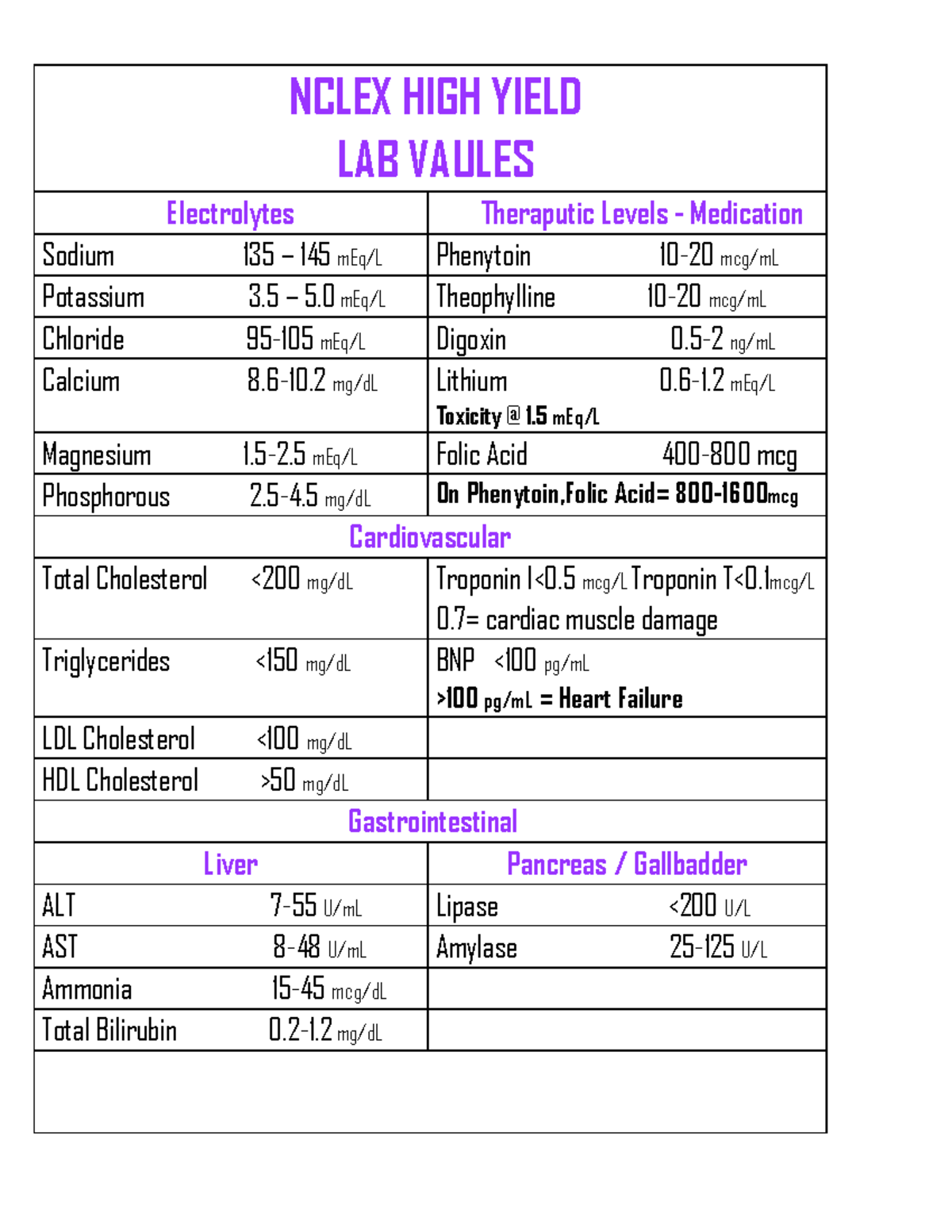 NHY Lab Values - NCLEX HIGH YIELD LAB VAULES Electrolytes Theraputic ...