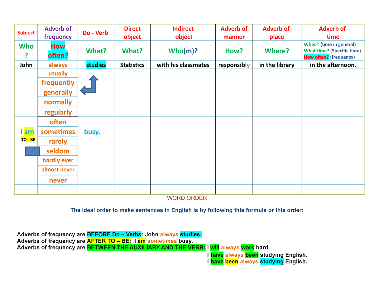 1 Homework About WORD Order - Subject Adverb of frequency Do - Verb ...