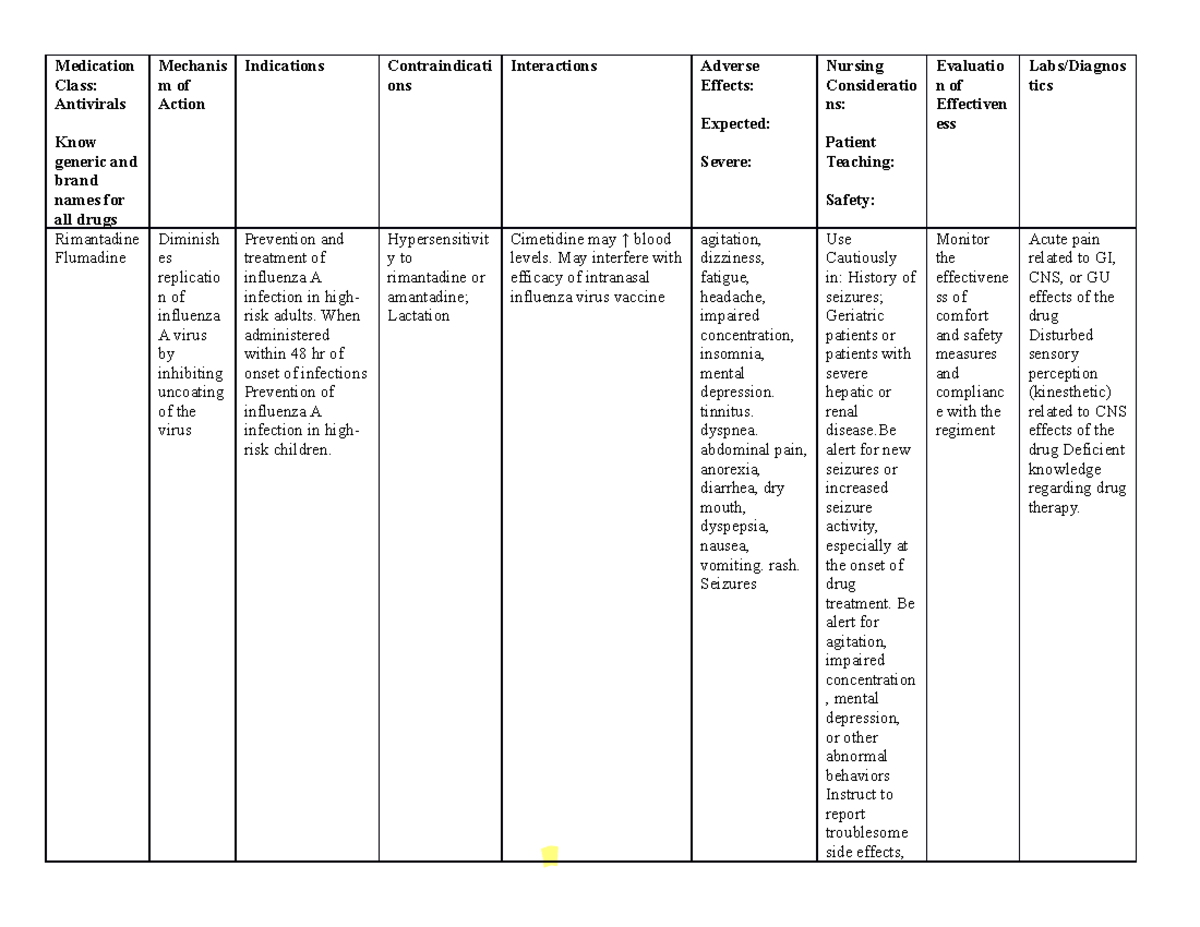 Antivirals worksheet notes - Medication Class: Antivirals Know generic ...