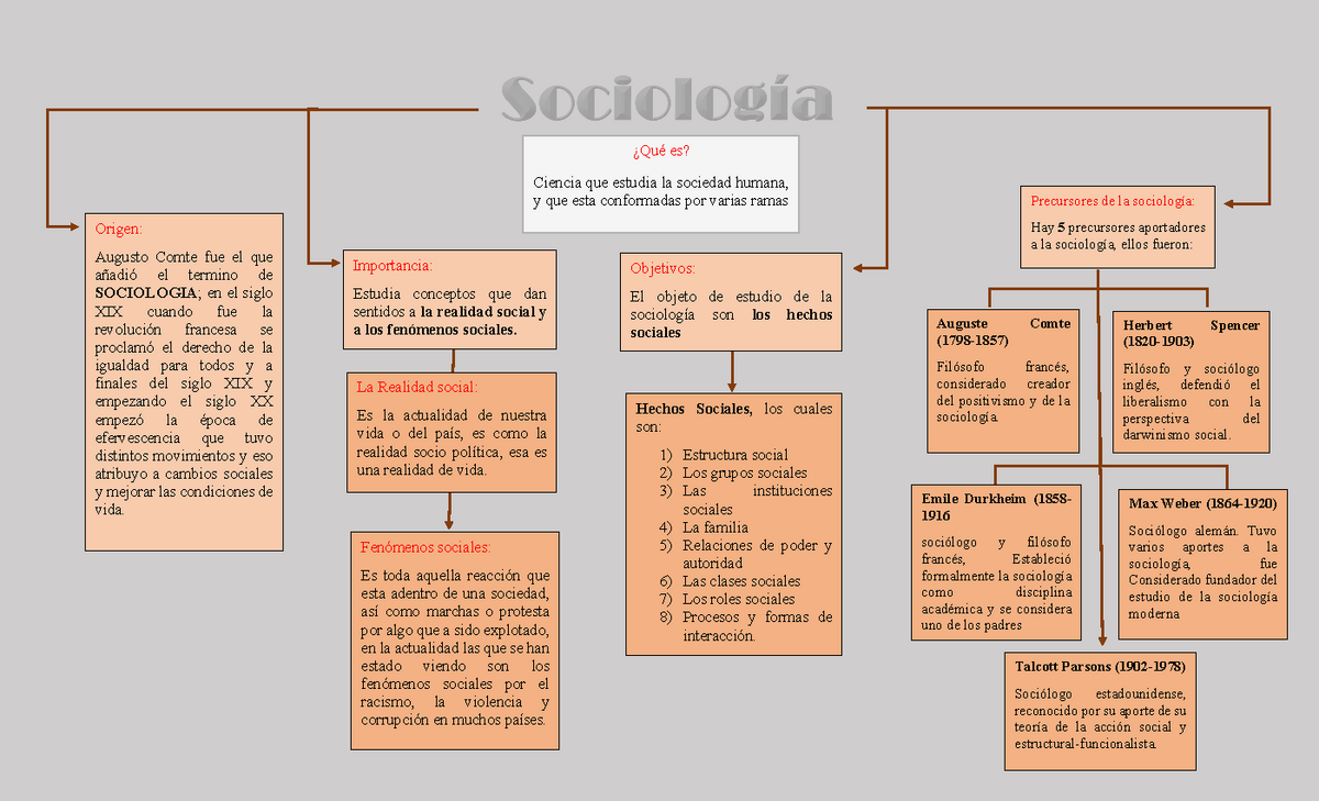 Resumen Semana 1 - mapa conceptual de socilogia - Sociología - UPI - Studocu