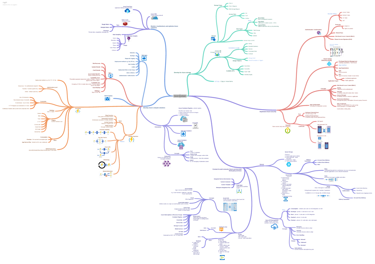 AZ-204 mindmap flow - Azure Developer Develop Azure compute solutions ...