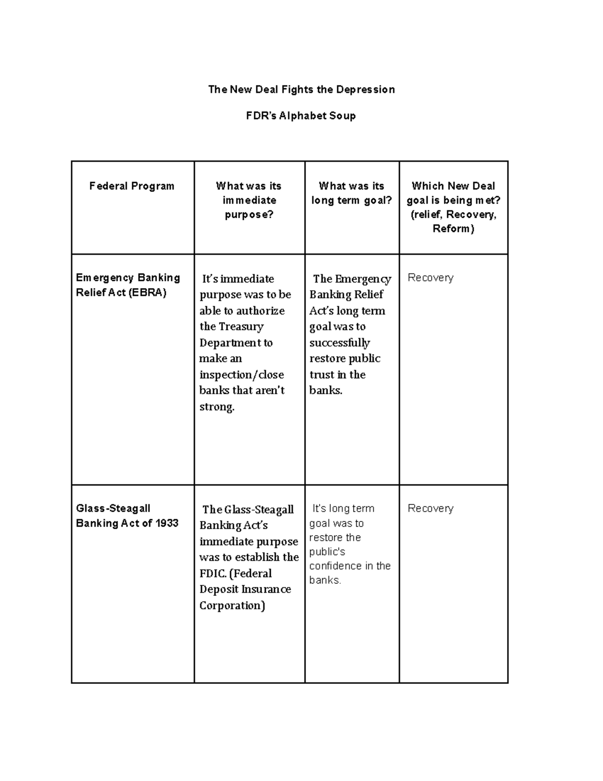 Bianca Diaz - Alphabet Soup - The New Deal Fights the Depression FDR’s - A New Deal Fights The Depression Guided Reading