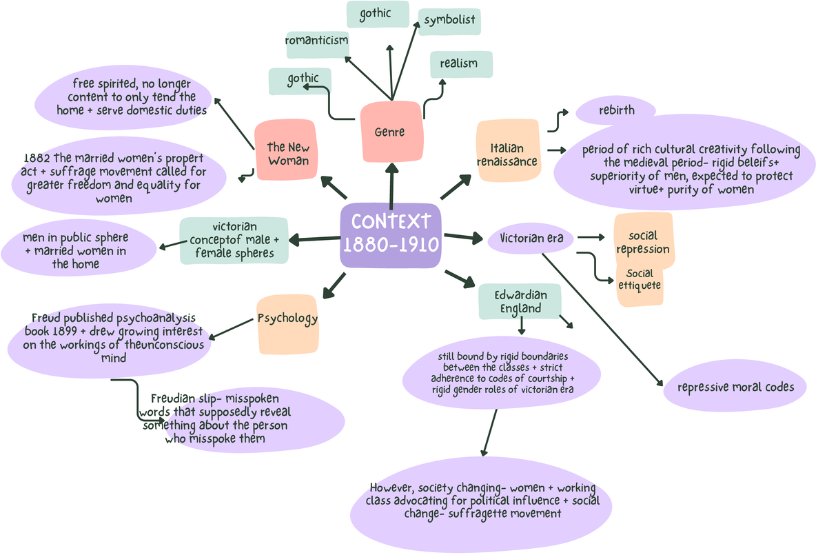 Context 1880-1910 - Summary English Language and Literature - CONTEXT ...