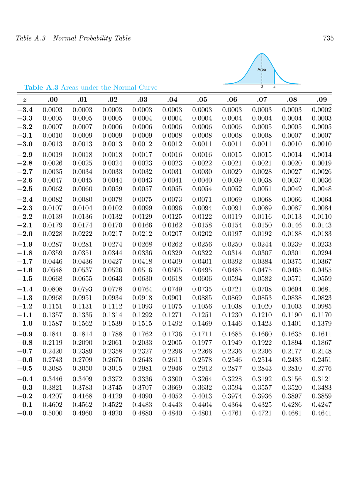 Statistical Tables - STATISTIC TABLE - 0 z Area 736 Appendix A ...