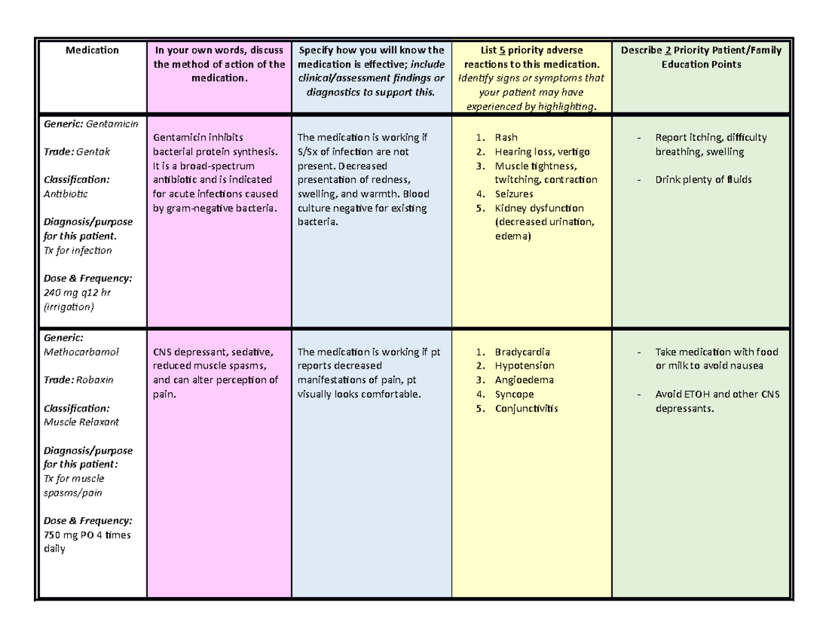Medication List - Medication In your own words, discuss the method of ...