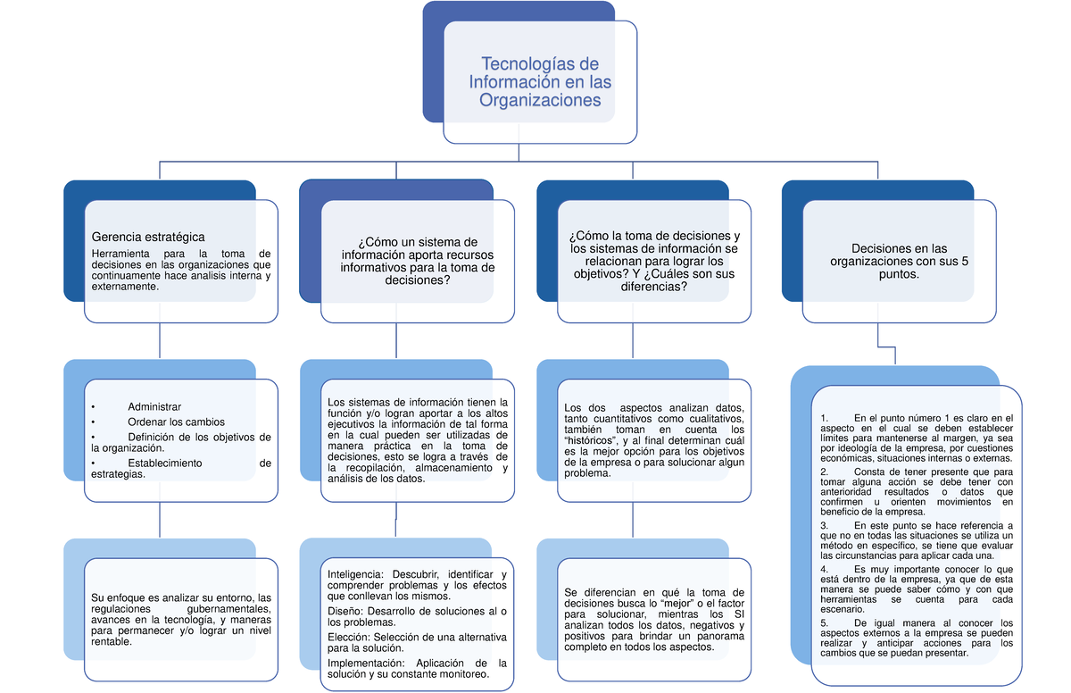 Entregable 1 TIO - Mapa sobre la materia - Tecnologías de Información