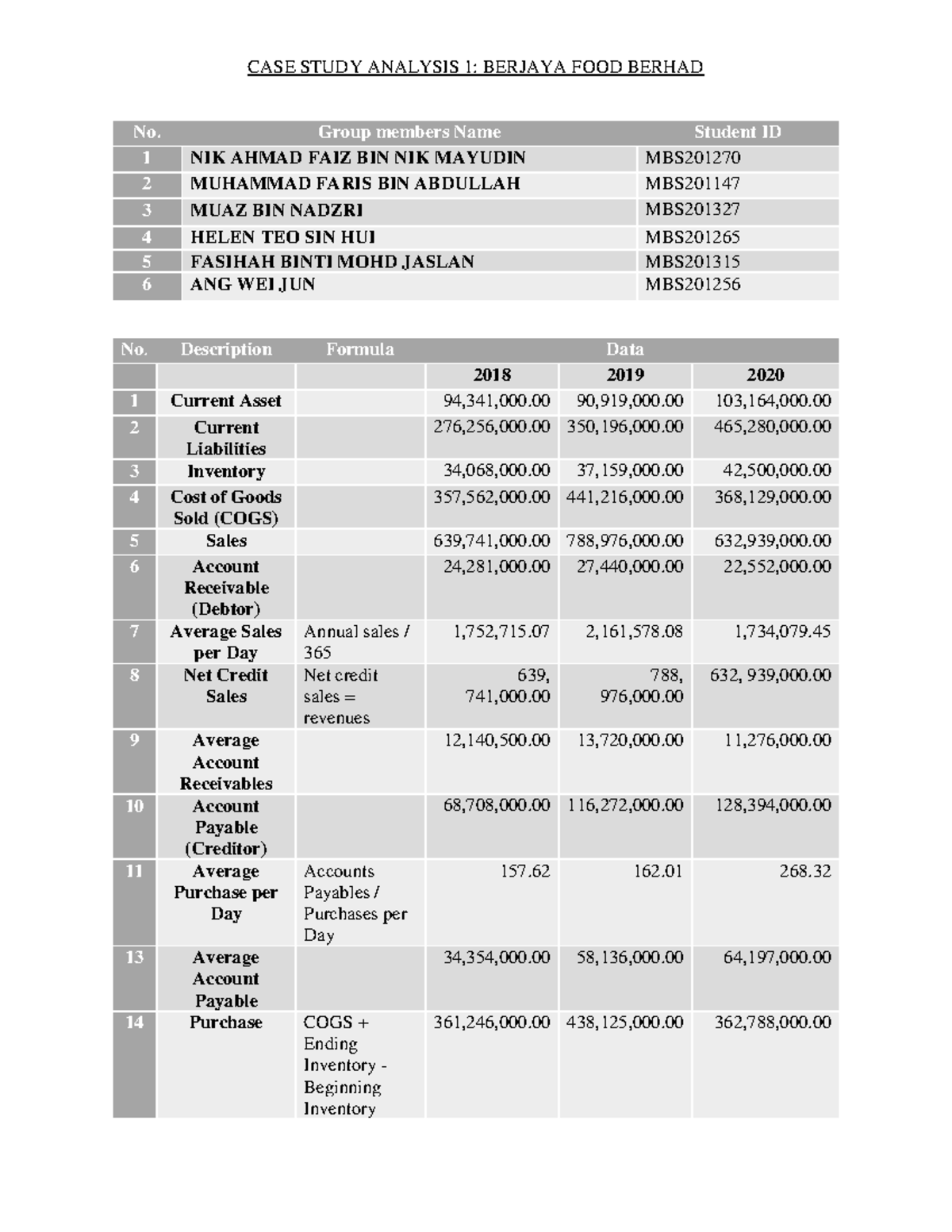 CASE Study Berjaya FOOD Group 5 - No. Description Formula Data 2018 ...