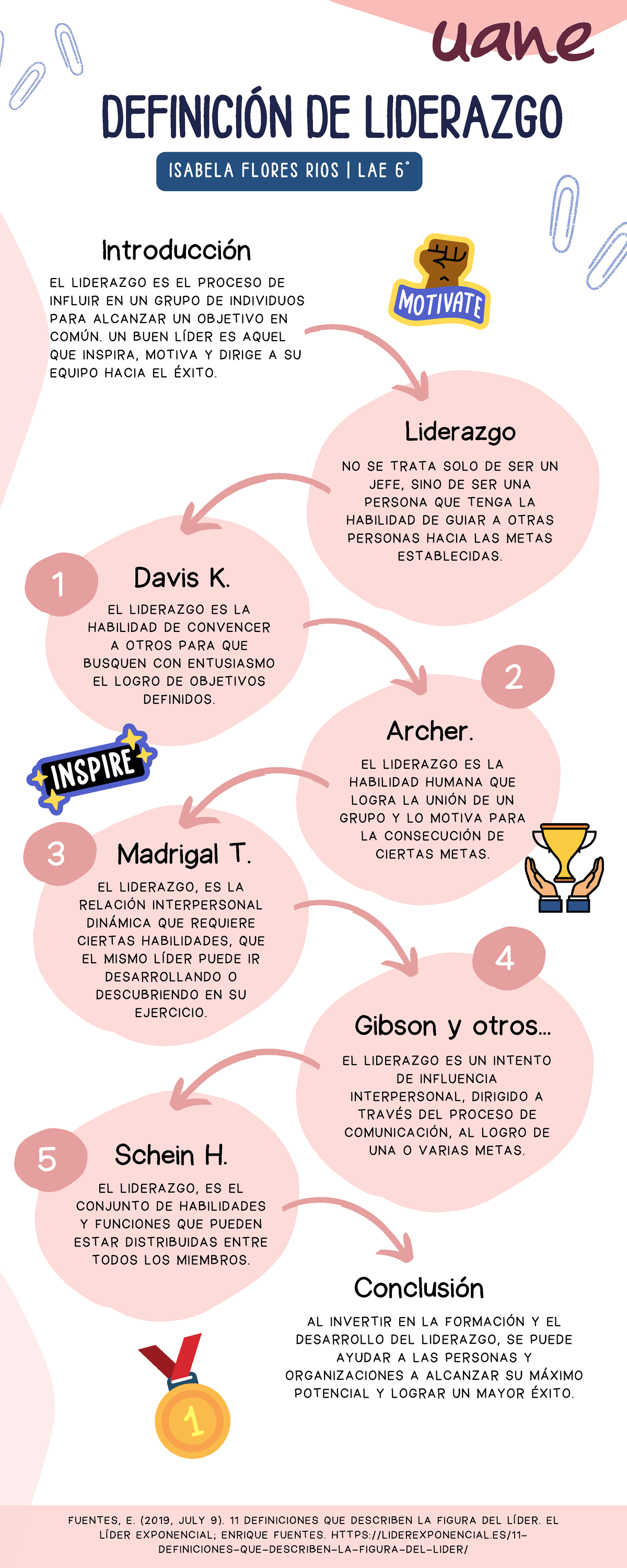 Infografía liderazgo - EL LIDERAZGO ES LA HABILIDAD DE CONVENCER A
