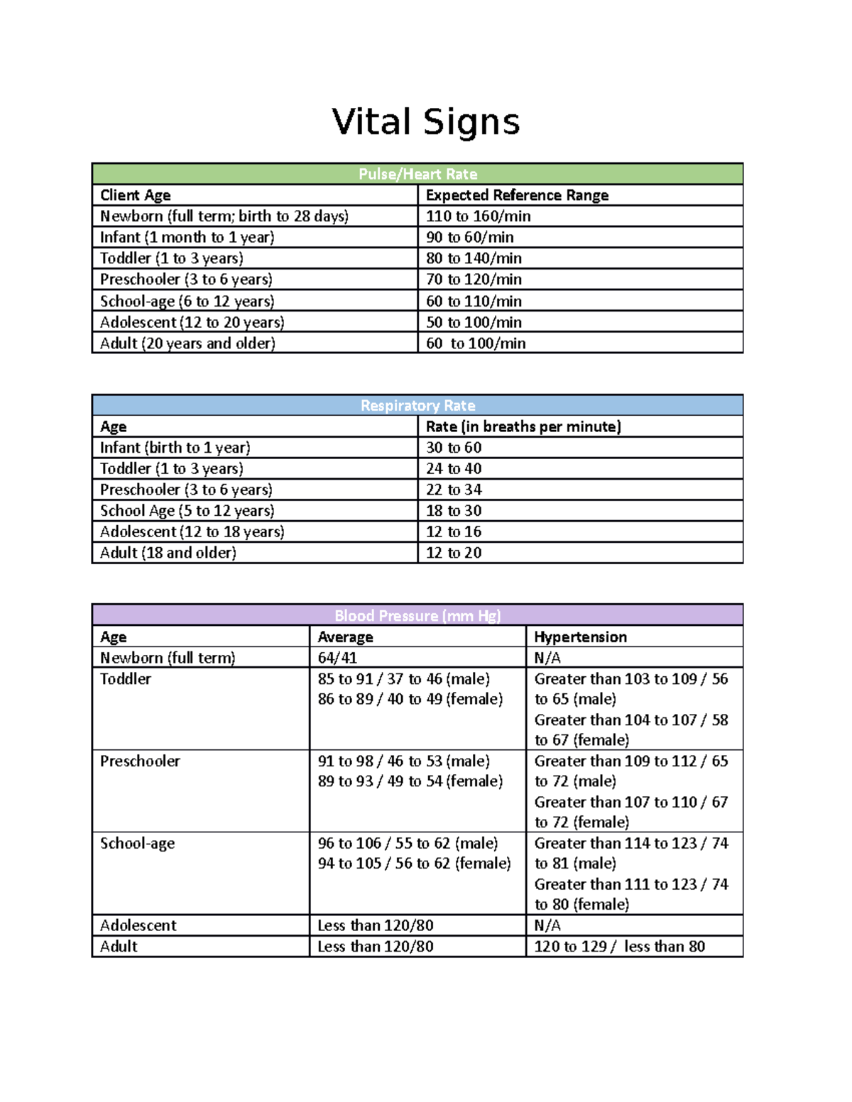 Vital Signs Chart Normal Ranges