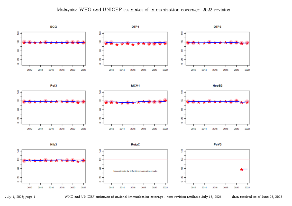 Immunization mys 20231 Malaysia WHO and UNICEF estimates of