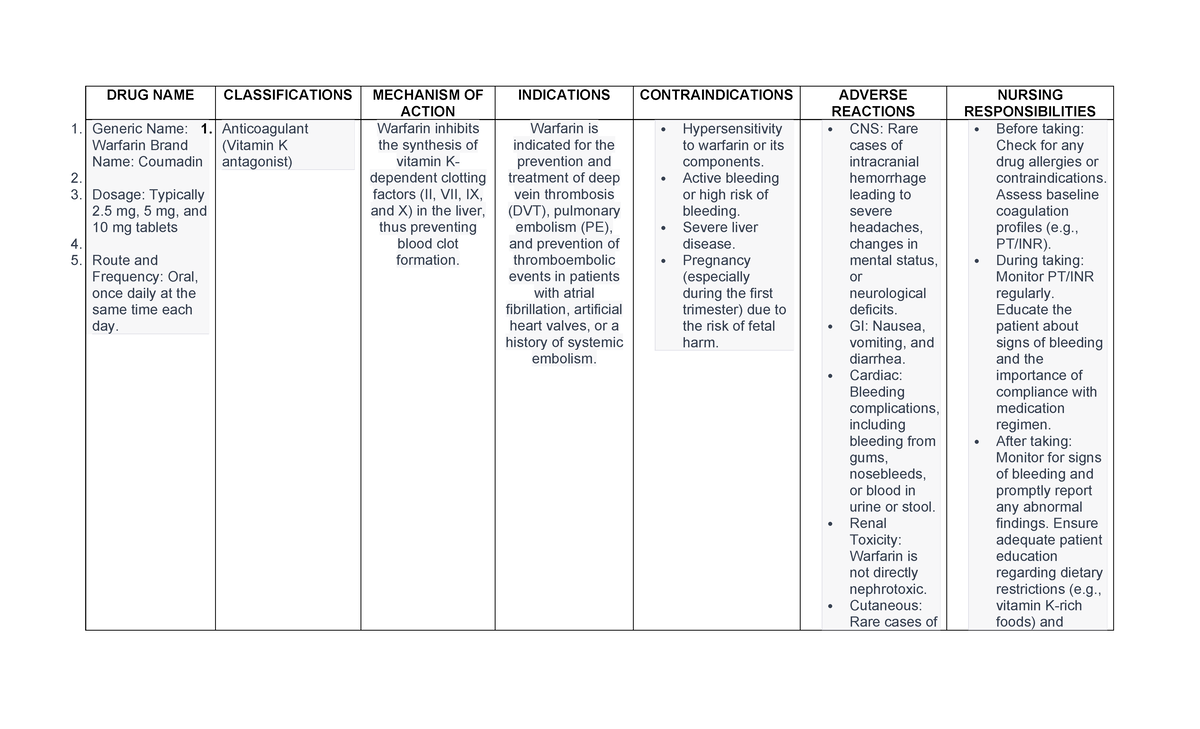 Drugstudy 6 Bykayla - Peactical - DRUG NAME CLASSIFICATIONS MECHANISM ...