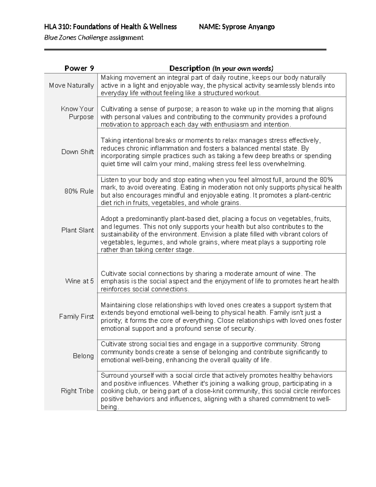 Blue Zones assignment HLA 310 Foundations of Health & Wellness NAME