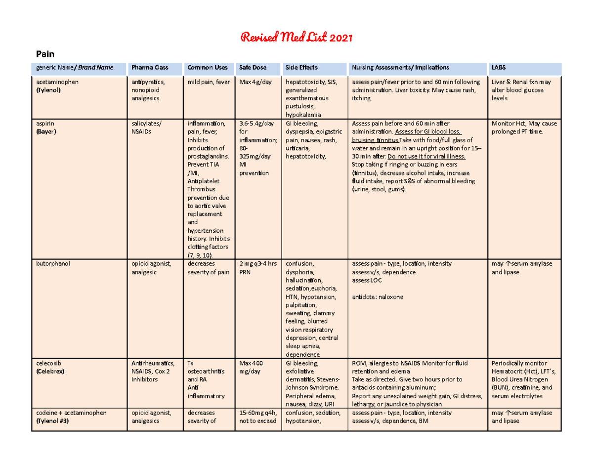 Revised Golden Med List - Revised Med List 2021 Pain generic Name ...