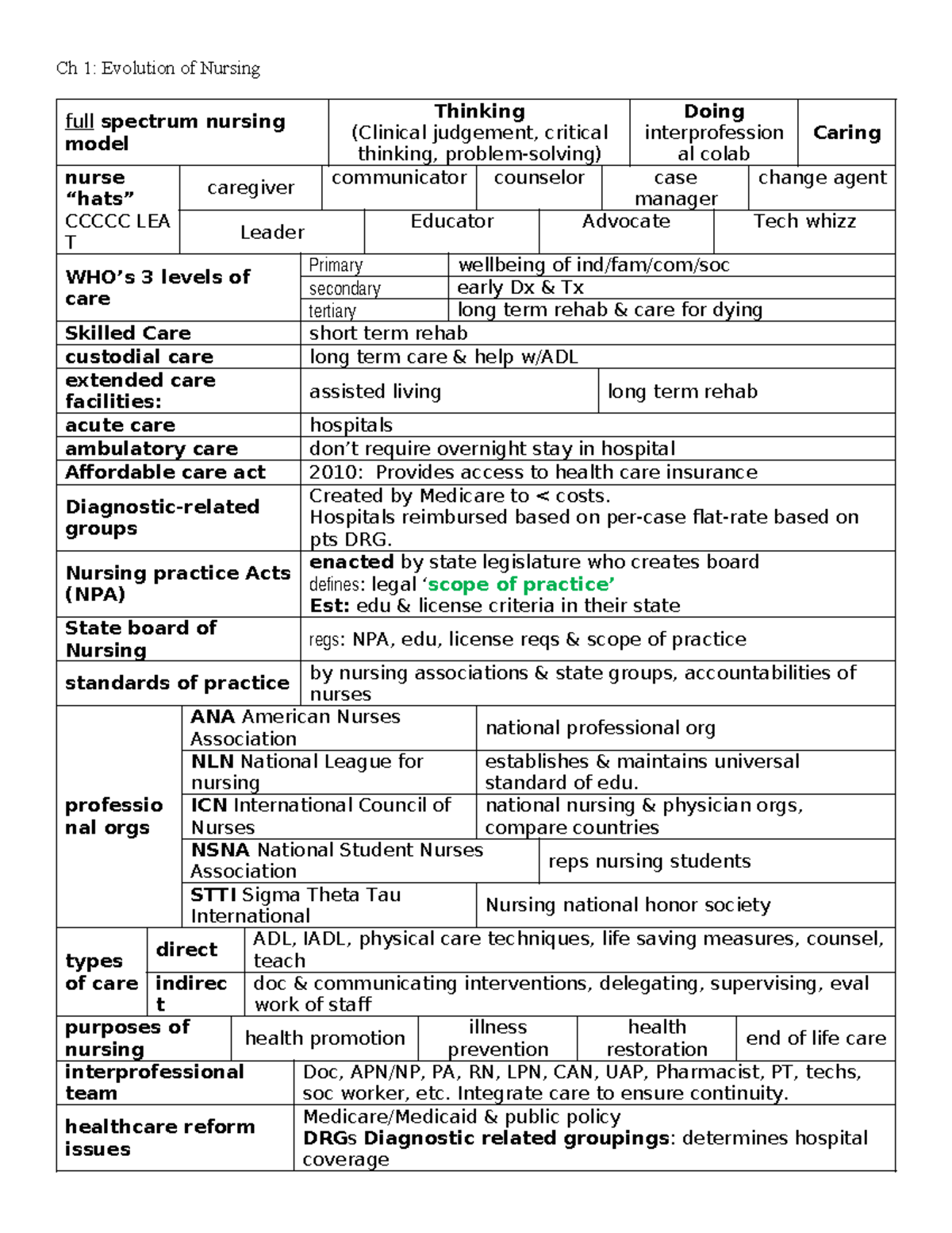 E1nb01Evol Basic Nursing Ch. 1 outline Ch 1 Evolution of Nursing full spectrum nursing