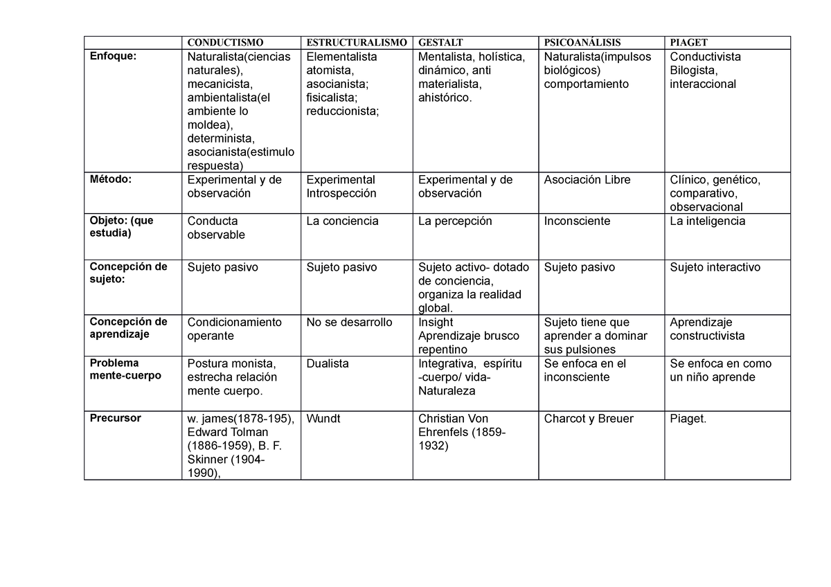 Cuadro CONDUCTISMO ESTRUCTURALISMO GESTALT PSICOAN LISIS PIAGET