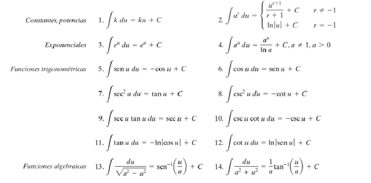 Formulas Basicas DE Integracios 2S - C r Constantes, potencias 1. k du ...