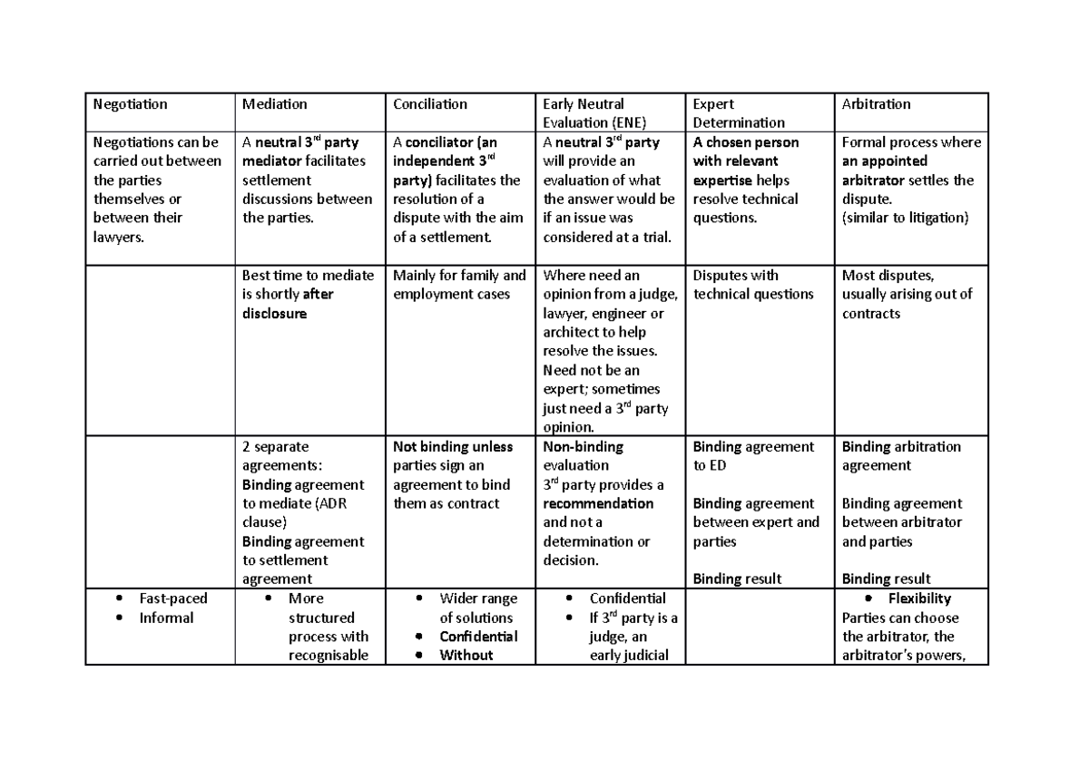 ADR comparison table - Negotiation Mediation Conciliation Early Neutral ...