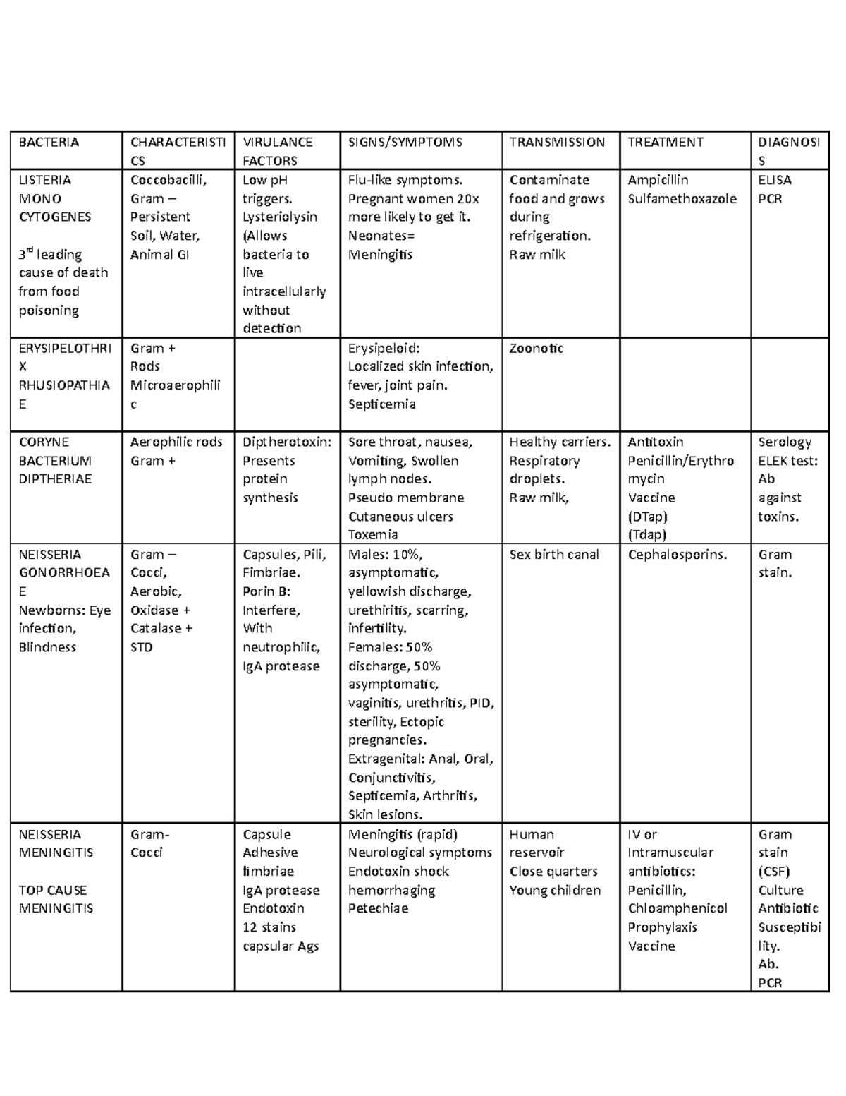 Bacteria Spreadsheet EXAM 3 - BACTERIA CHARACTERISTI CS VIRULANCE ...