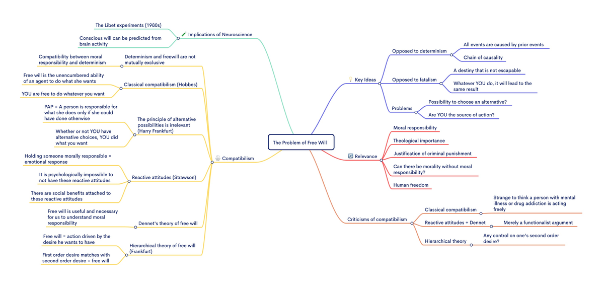 8 Free Will - A mindmap - Ethics and Jurisprudence - CUHK - Studocu