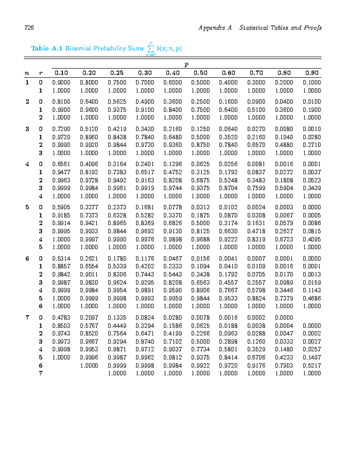 All Statistic Table - 726 Appendix A Statistical Tables and Proofs ...