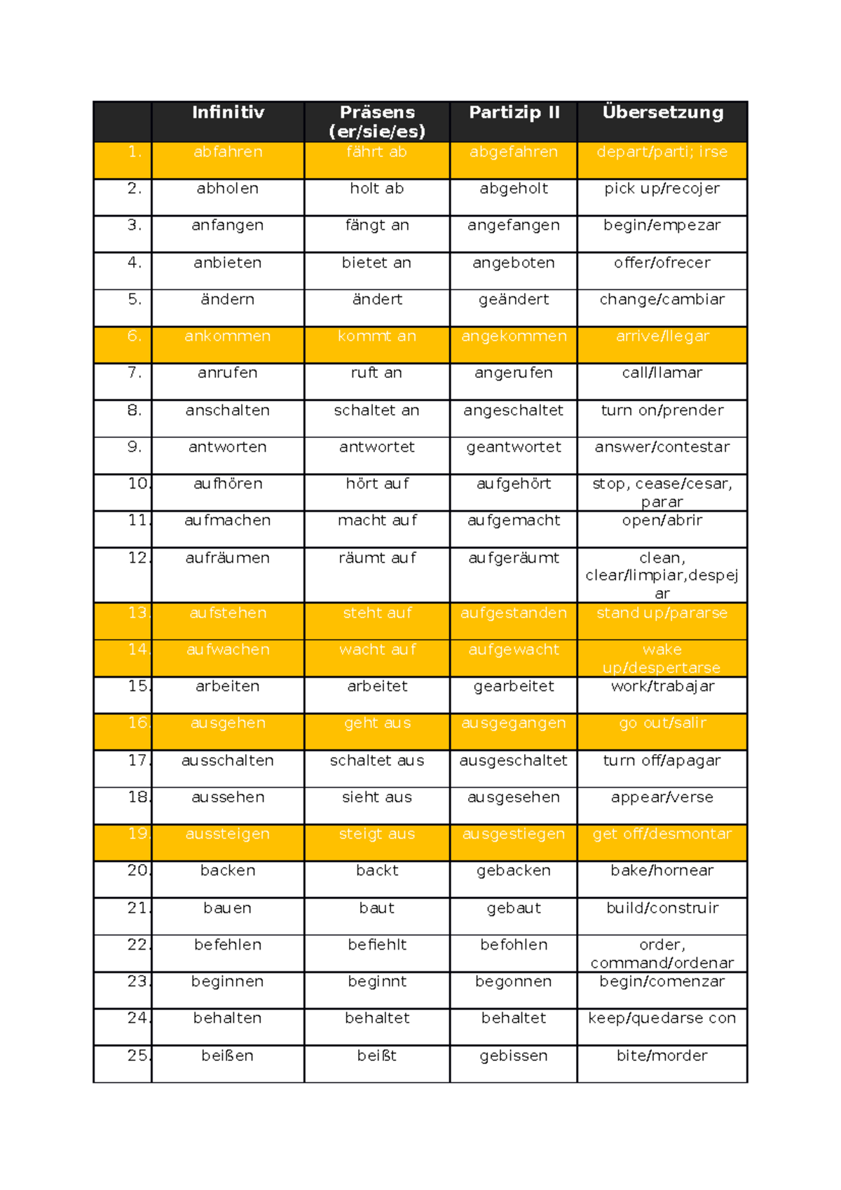 A1A2 german verb list EnglishSpanish Infinitiv Präsens (er/sie/es
