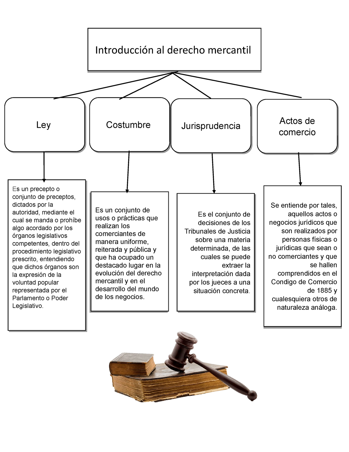 Mapa Conceptual De Derecho Mercantil Evi1 Se Entiende Por Tales Aquellos Actos O Negocios 1842