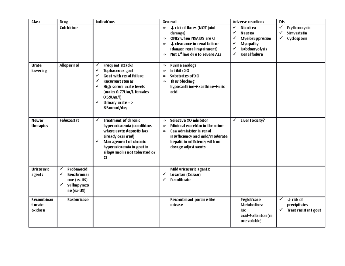 Gout - Summary Pharmacology - Class Drug Colchicine Indications Urate ...