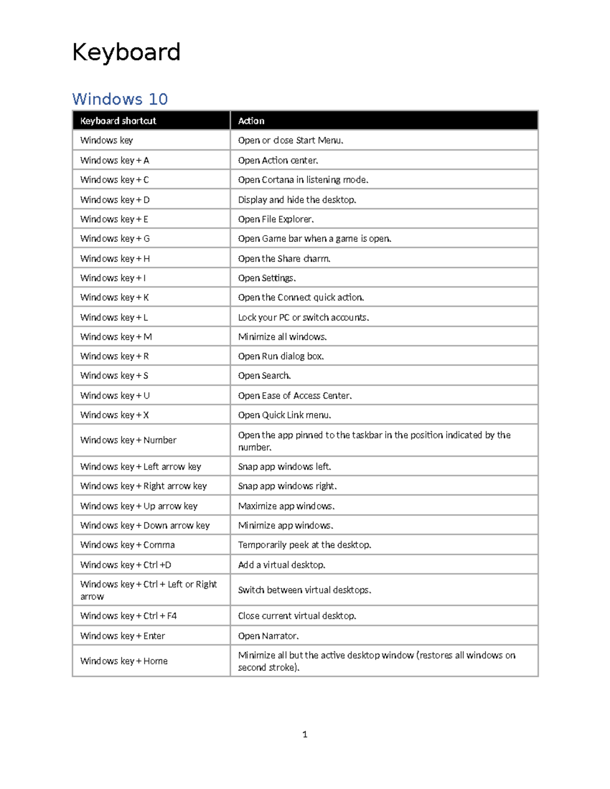 Keyboard Shortcuts - COMPUTER - Shortcuts Windows 10 Keyboard shortcut ...