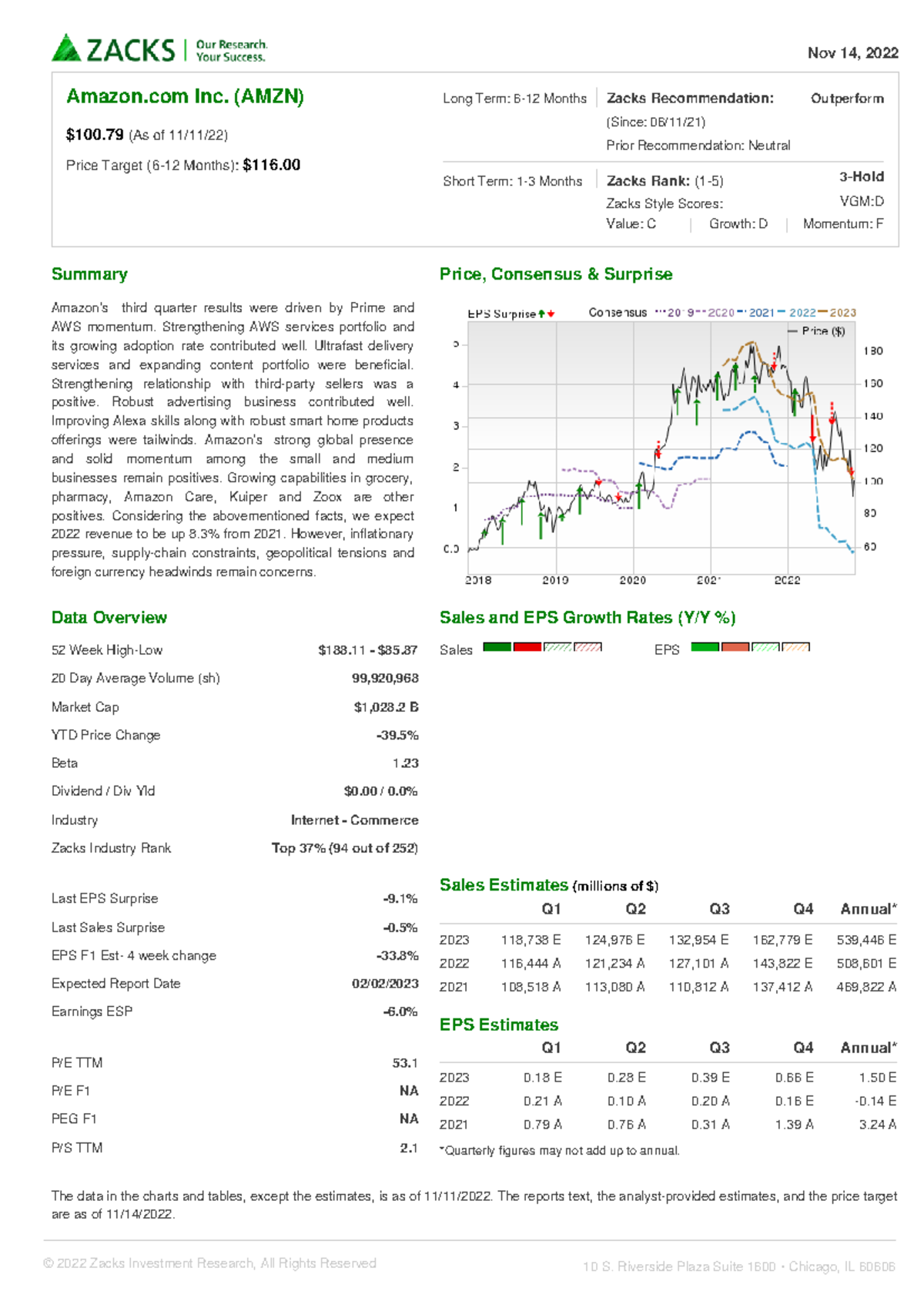 Amazon zacks Amazon Inc. (AMZN) 100 (As of 11/11/22) Price Target
