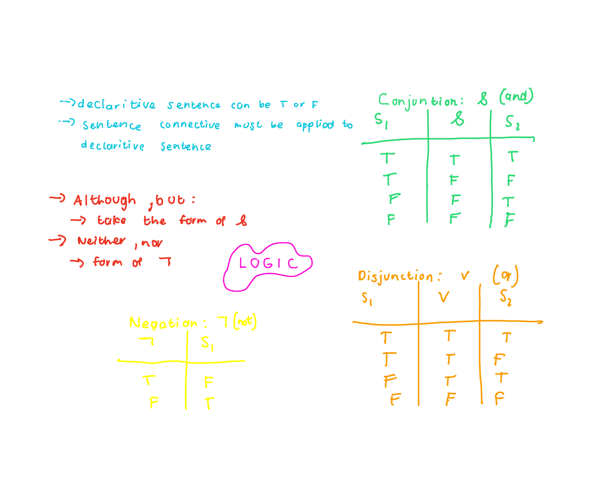 Logic - ####### declaritive sentence can be tore Conjuntion S and ...