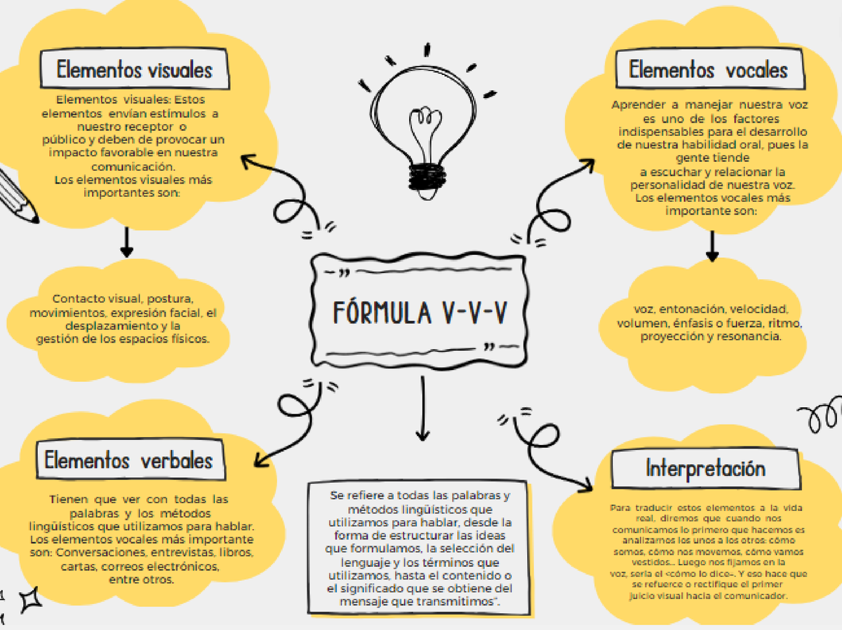 12252000 8-12-Mapa mental sobre la fórmula V-V-V - Español - Studocu