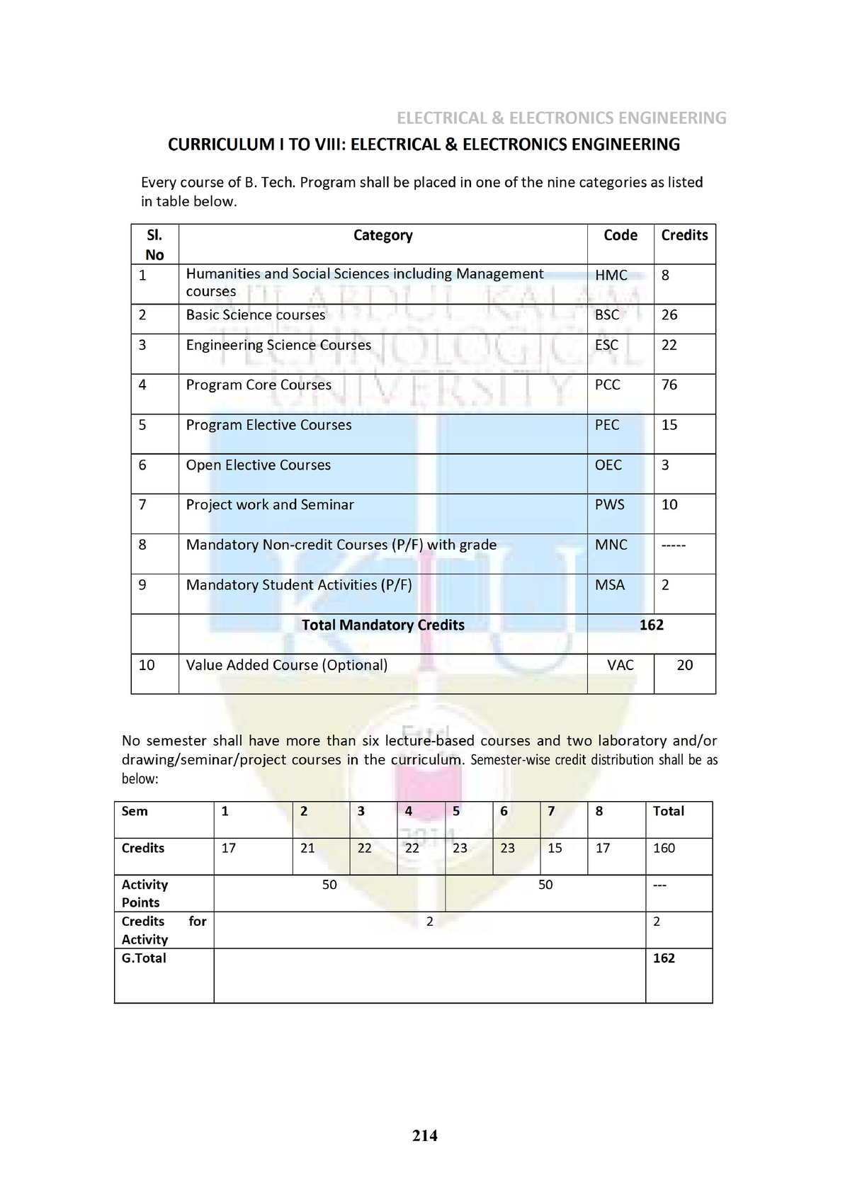 Curriculum B - Basics Of Electrical & Electronics Engineering - Studocu