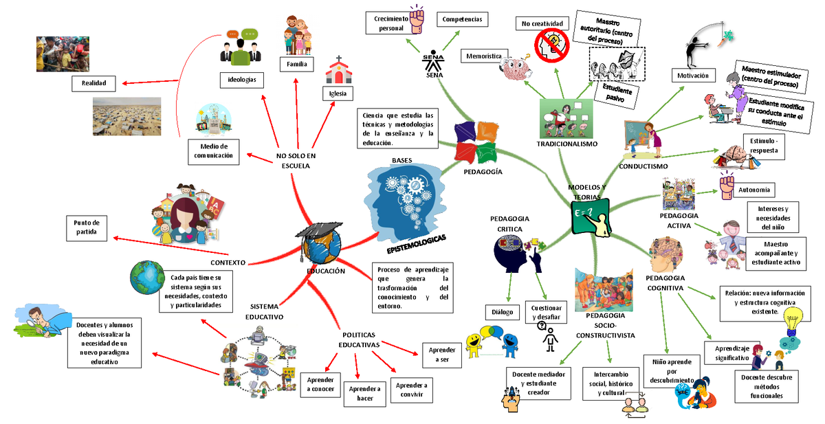 Mapa mental epistemologia - Estimulo - respuesta PEDAGOGÍA EDUCACIÓN  Proceso de aprendizaje que - Studocu