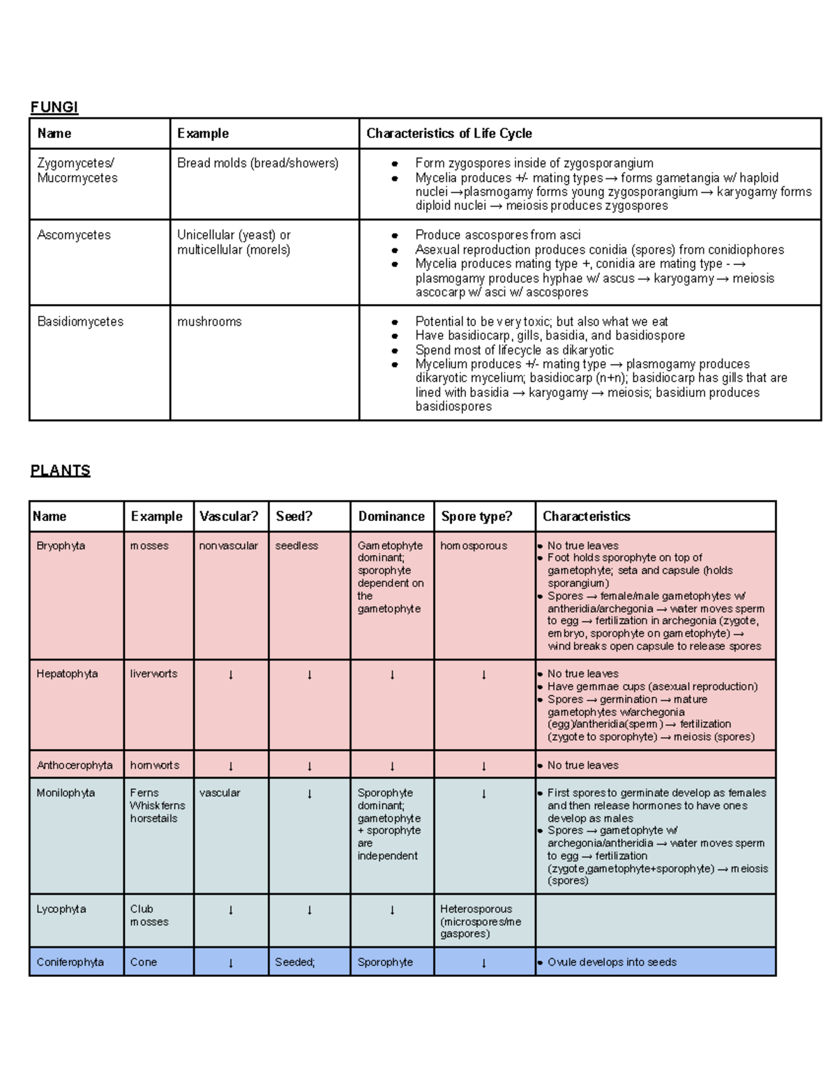 Biol exam 3 review - overall summary of the different fungi and plants ...