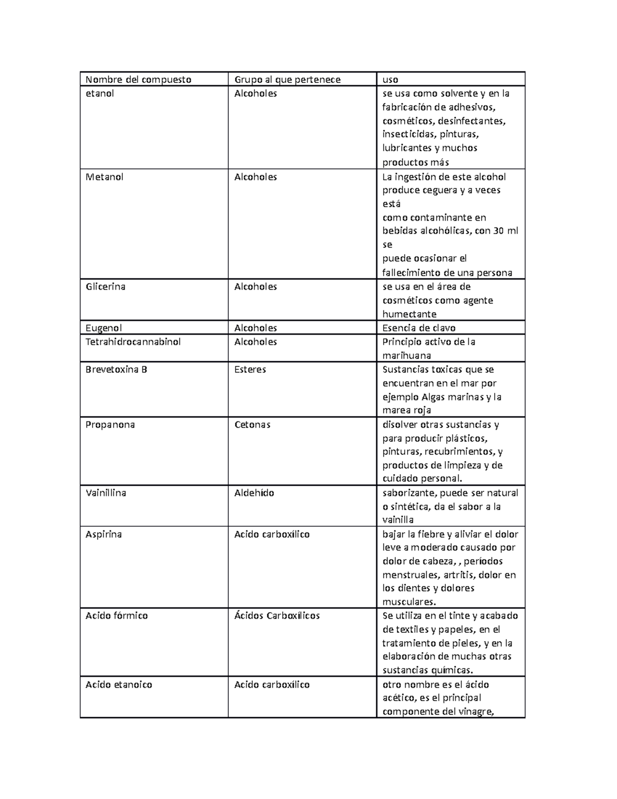 Quimica tabla grupo a cual pertenece, usos y nombre Nombre del compuesto Grupo al que