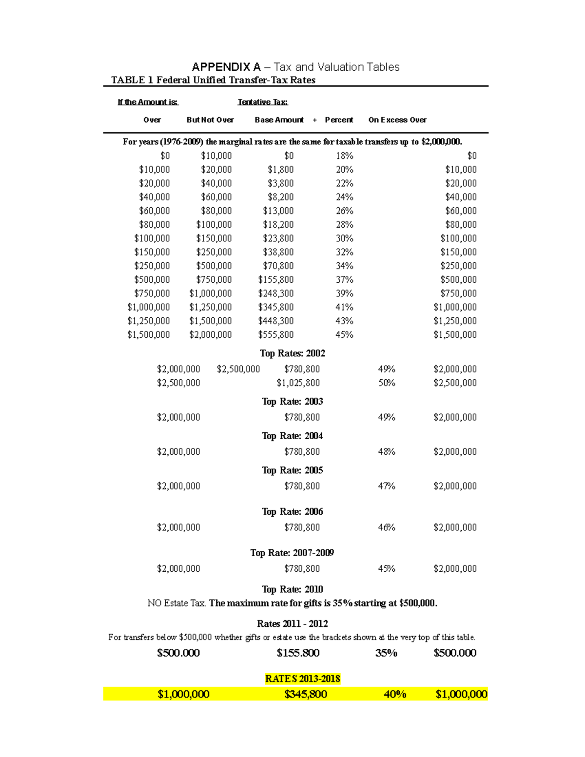 2014 - 2018 Tax Tables - APPENDIX A Tax and Valuation Tables TABLE 1 ...